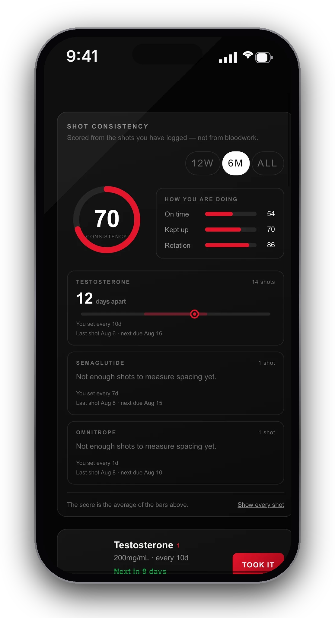 MYDUDE Shot Clock dashboard showing medication consistency, spacing, site rotation, and next dose dates